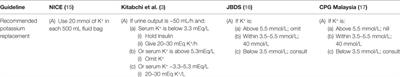 Initial Potassium Replacement in Diabetic Ketoacidosis: The Unnoticed Area of Gap